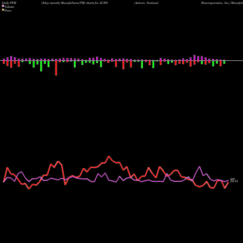 PVM Price Volume Measure charts Auburn National Bancorporation, Inc. AUBN share NASDAQ Stock Exchange 