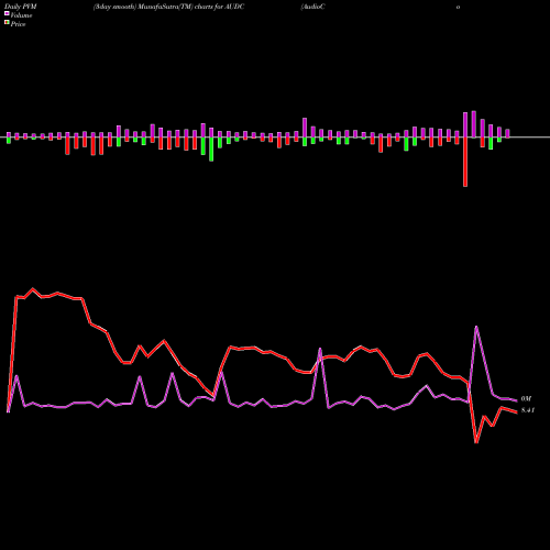 PVM Price Volume Measure charts AudioCodes Ltd. AUDC share NASDAQ Stock Exchange 