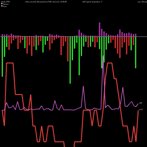 PVM Price Volume Measure charts AR Capital Acquisition Corp. AUMAW share NASDAQ Stock Exchange 