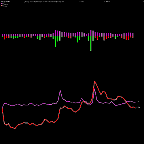 PVM Price Volume Measure charts Aurinia Pharmaceuticals Inc AUPH share NASDAQ Stock Exchange 