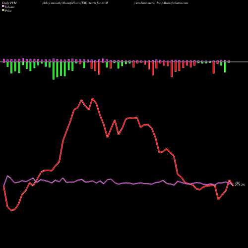 PVM Price Volume Measure charts AeroVironment, Inc. AVAV share NASDAQ Stock Exchange 