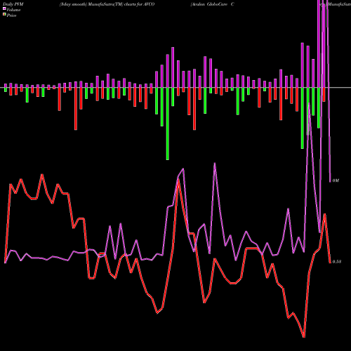 PVM Price Volume Measure charts Avalon GloboCare Corp. AVCO share NASDAQ Stock Exchange 