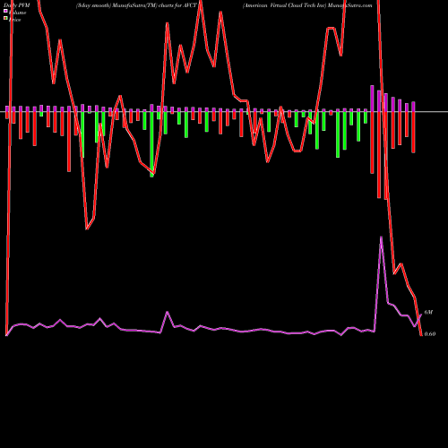 PVM Price Volume Measure charts American Virtual Cloud Tech Inc AVCT share NASDAQ Stock Exchange 
