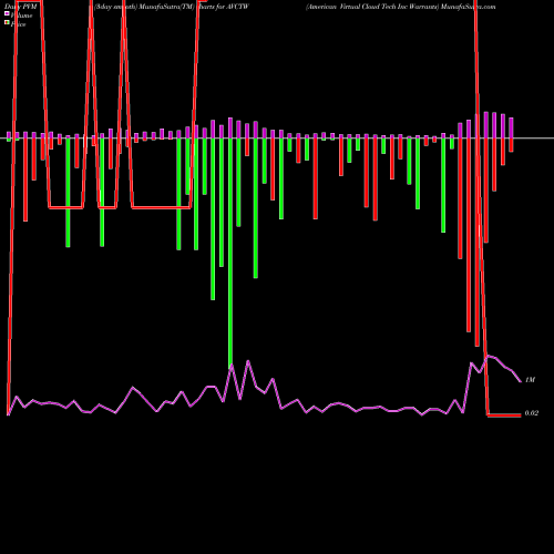 PVM Price Volume Measure charts American Virtual Cloud Tech Inc Warrants AVCTW share NASDAQ Stock Exchange 
