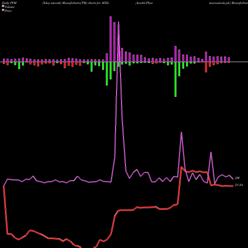 PVM Price Volume Measure charts Avadel Pharmaceuticals Plc AVDL share NASDAQ Stock Exchange 