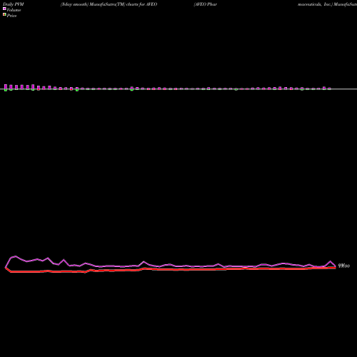 PVM Price Volume Measure charts AVEO Pharmaceuticals, Inc. AVEO share NASDAQ Stock Exchange 