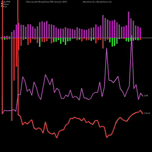 PVM Price Volume Measure charts Broadcom Inc. AVGO share NASDAQ Stock Exchange 