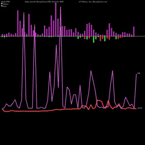 PVM Price Volume Measure charts A V Homes, Inc. AVHI share NASDAQ Stock Exchange 