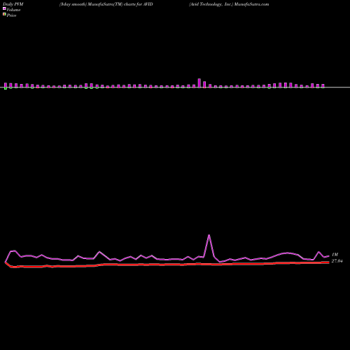 PVM Price Volume Measure charts Avid Technology, Inc. AVID share NASDAQ Stock Exchange 