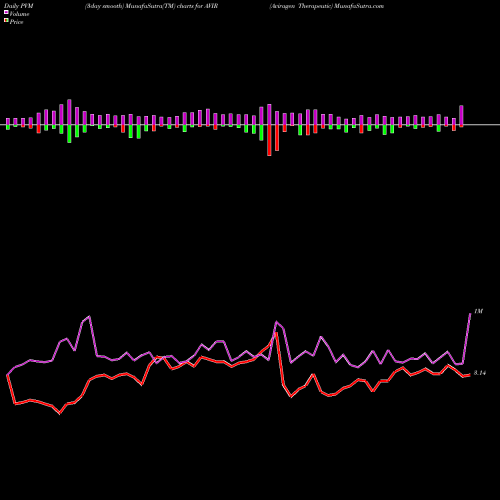 PVM Price Volume Measure charts Aviragen Therapeutic AVIR share NASDAQ Stock Exchange 