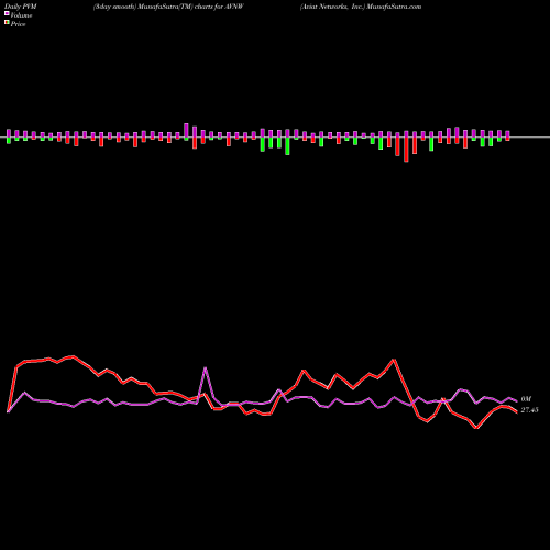 PVM Price Volume Measure charts Aviat Networks, Inc. AVNW share NASDAQ Stock Exchange 