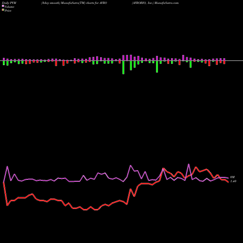 PVM Price Volume Measure charts AVROBIO, Inc. AVRO share NASDAQ Stock Exchange 