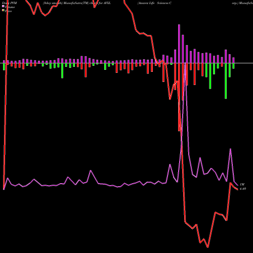 PVM Price Volume Measure charts Anavex Life Sciences Corp. AVXL share NASDAQ Stock Exchange 