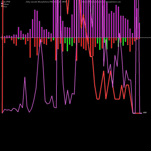 PVM Price Volume Measure charts Aspira Womans Health Inc AWH share NASDAQ Stock Exchange 