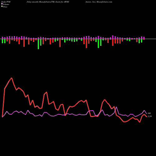 PVM Price Volume Measure charts Aware, Inc. AWRE share NASDAQ Stock Exchange 