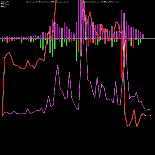 PVM Price Volume Measure charts Axovant Sciences Ltd. AXGT share NASDAQ Stock Exchange 