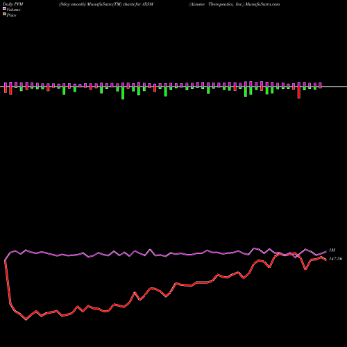 PVM Price Volume Measure charts Axsome Therapeutics, Inc. AXSM share NASDAQ Stock Exchange 
