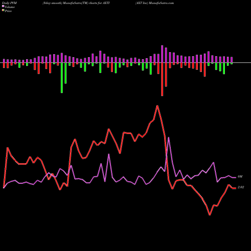 PVM Price Volume Measure charts AXT Inc AXTI share NASDAQ Stock Exchange 