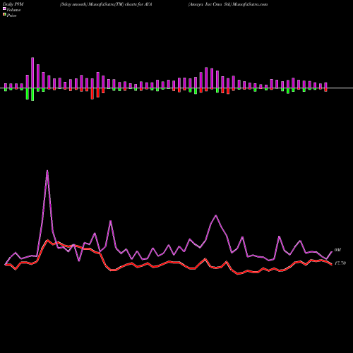 PVM Price Volume Measure charts Amaya Inc Cmn Stk AYA share NASDAQ Stock Exchange 