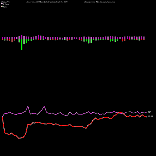 PVM Price Volume Measure charts Astrazeneca Plc AZN share NASDAQ Stock Exchange 