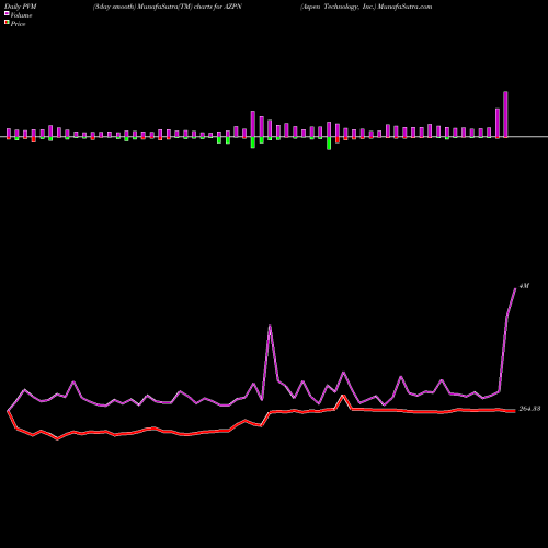 PVM Price Volume Measure charts Aspen Technology, Inc. AZPN share NASDAQ Stock Exchange 