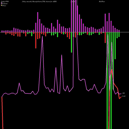PVM Price Volume Measure charts AzurRx BioPharma, Inc. AZRX share NASDAQ Stock Exchange 