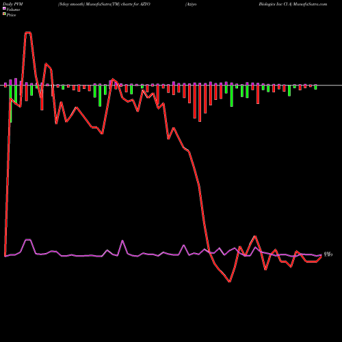 PVM Price Volume Measure charts Aziyo Biologics Inc Cl A AZYO share NASDAQ Stock Exchange 