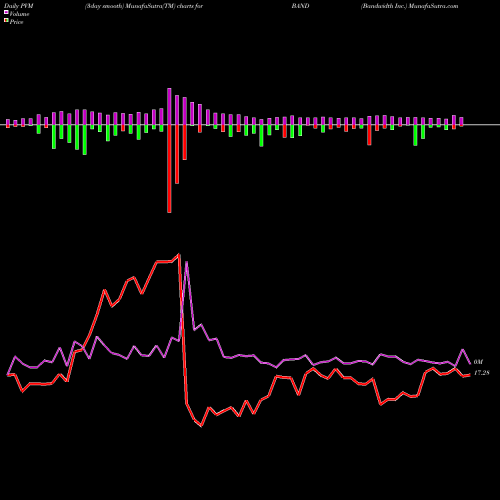 PVM Price Volume Measure charts Bandwidth Inc. BAND share NASDAQ Stock Exchange 