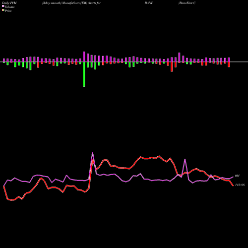 PVM Price Volume Measure charts BancFirst Corporation BANF share NASDAQ Stock Exchange 