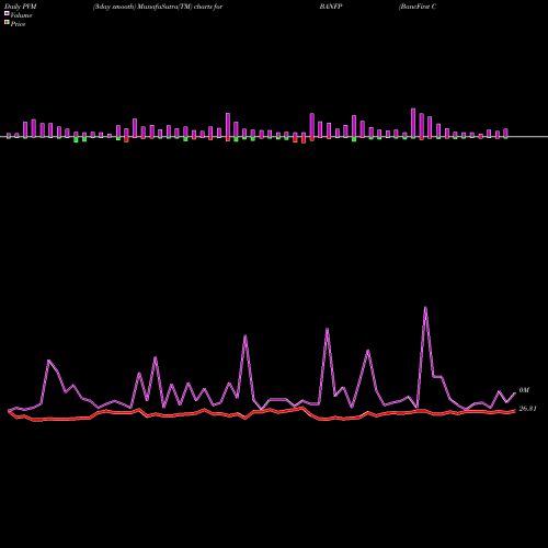 PVM Price Volume Measure charts BancFirst Corporation BANFP share NASDAQ Stock Exchange 