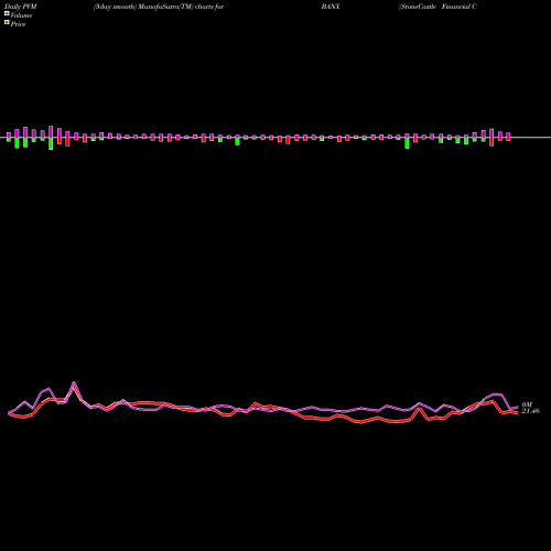PVM Price Volume Measure charts StoneCastle Financial Corp BANX share NASDAQ Stock Exchange 