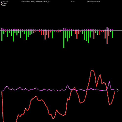 PVM Price Volume Measure charts Bioanalytical Systems, Inc. BASI share NASDAQ Stock Exchange 