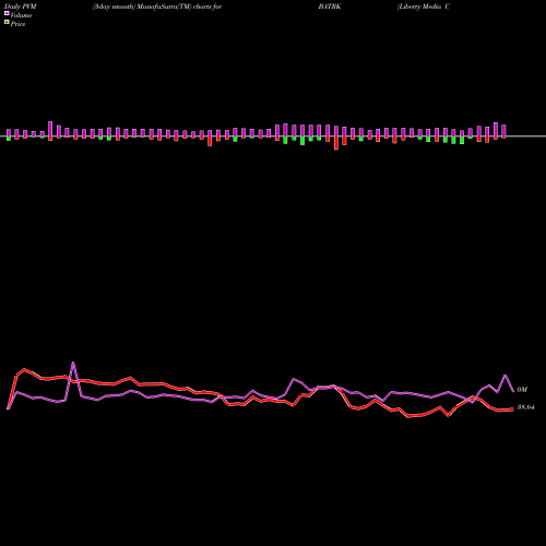 PVM Price Volume Measure charts Liberty Media Corporation BATRK share NASDAQ Stock Exchange 