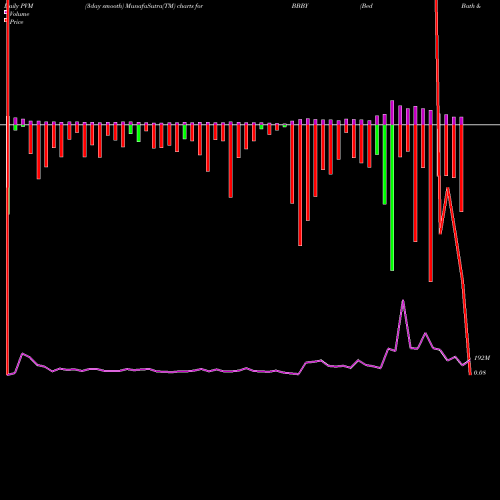 PVM Price Volume Measure charts Bed Bath & Beyond Inc. BBBY share NASDAQ Stock Exchange 