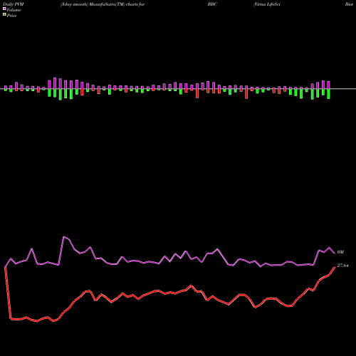 PVM Price Volume Measure charts Virtus LifeSci Biotech Clinical Trials ETF BBC share NASDAQ Stock Exchange 
