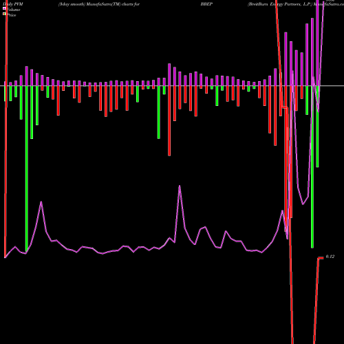 PVM Price Volume Measure charts BreitBurn Energy Partners, L.P. BBEP share NASDAQ Stock Exchange 