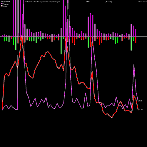 PVM Price Volume Measure charts Beasley Broadcast Group, Inc. BBGI share NASDAQ Stock Exchange 