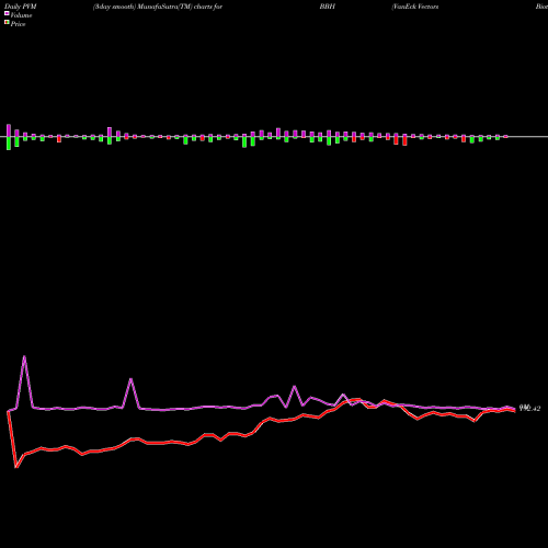 PVM Price Volume Measure charts VanEck Vectors Biotech ETF BBH share NASDAQ Stock Exchange 