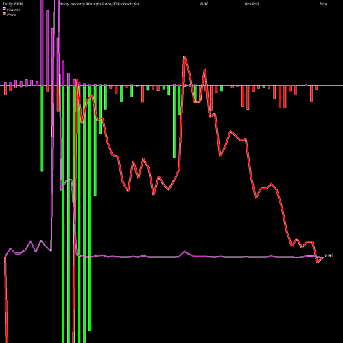 PVM Price Volume Measure charts Brickell Biotech Inc BBI share NASDAQ Stock Exchange 