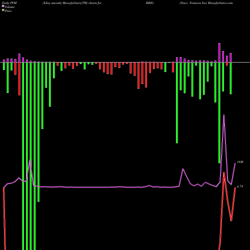 PVM Price Volume Measure charts Vinco Ventures Inc BBIG share NASDAQ Stock Exchange 
