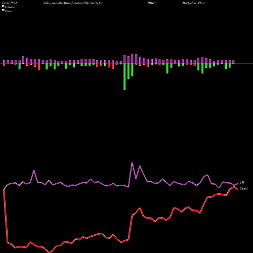 PVM Price Volume Measure charts Bridgebio Pharma Inc BBIO share NASDAQ Stock Exchange 