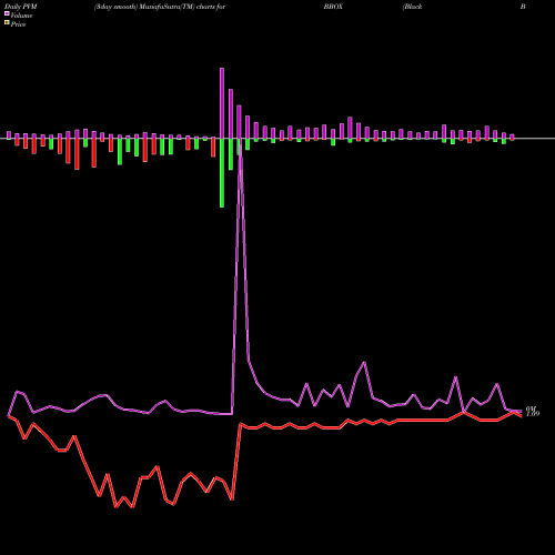 PVM Price Volume Measure charts Black Box Corporation BBOX share NASDAQ Stock Exchange 