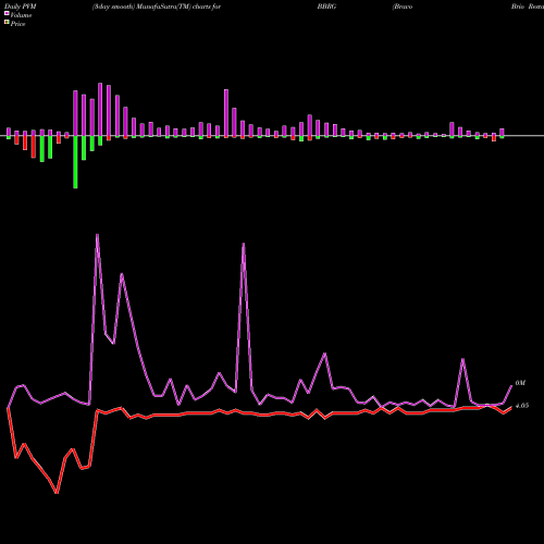 PVM Price Volume Measure charts Bravo Brio Restaurant Group, Inc. BBRG share NASDAQ Stock Exchange 