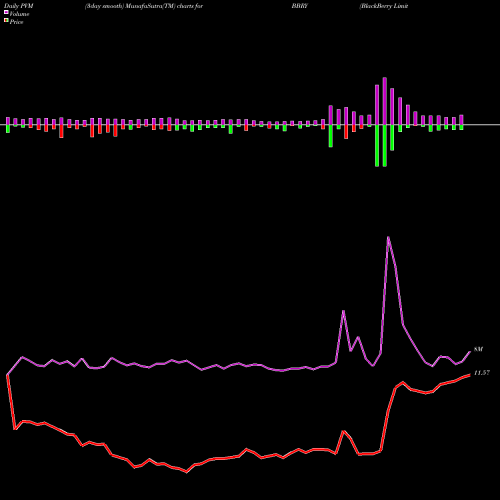 PVM Price Volume Measure charts BlackBerry Limited BBRY share NASDAQ Stock Exchange 