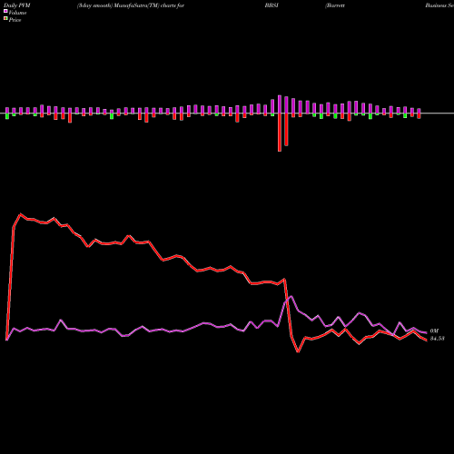PVM Price Volume Measure charts Barrett Business Services, Inc. BBSI share NASDAQ Stock Exchange 