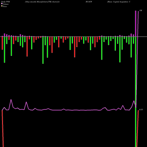 PVM Price Volume Measure charts Bison Capital Acquisition Corp. BCACW share NASDAQ Stock Exchange 
