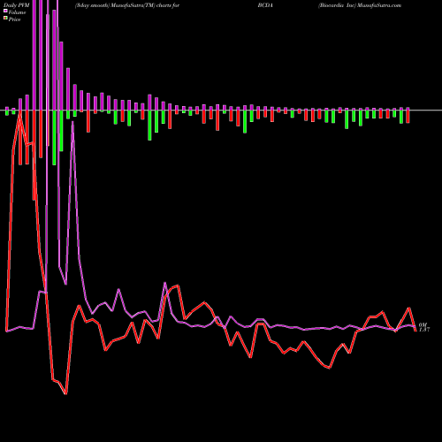 PVM Price Volume Measure charts Biocardia Inc BCDA share NASDAQ Stock Exchange 