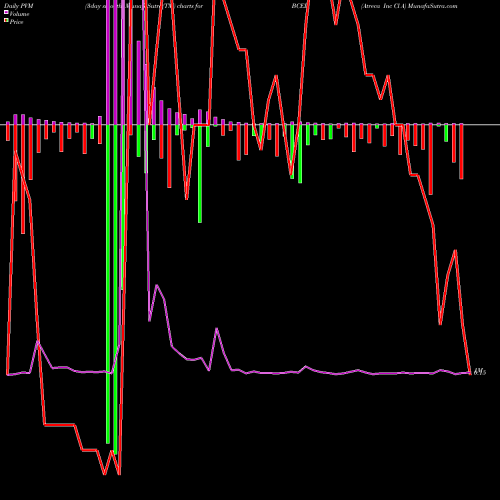 PVM Price Volume Measure charts Atreca Inc Cl A BCEL share NASDAQ Stock Exchange 