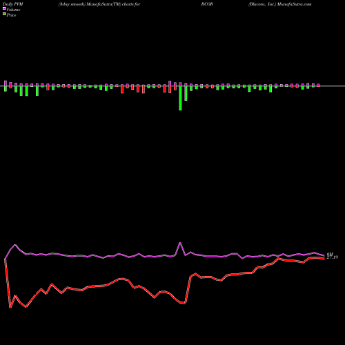 PVM Price Volume Measure charts Blucora, Inc. BCOR share NASDAQ Stock Exchange 