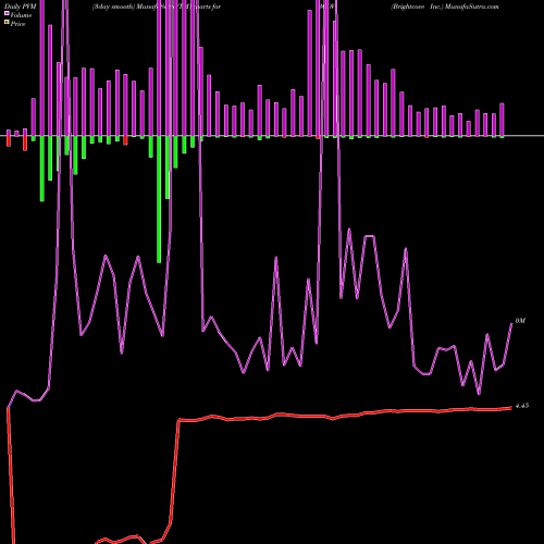 PVM Price Volume Measure charts Brightcove Inc. BCOV share NASDAQ Stock Exchange 
